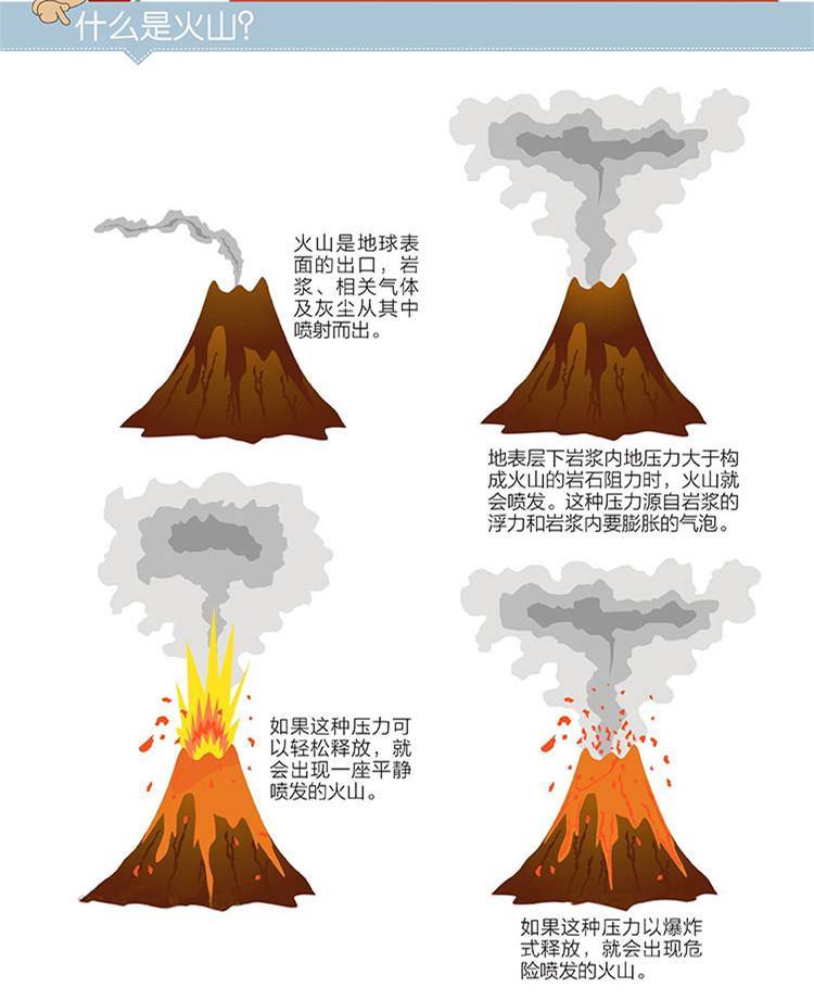 充分让孩子体验火山爆发的原理以及过程:地球内部充满着炽热的岩浆,在