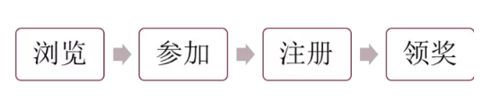 1 41 活动运营的核心要点：如何保证拉新用户是有价值的？ 