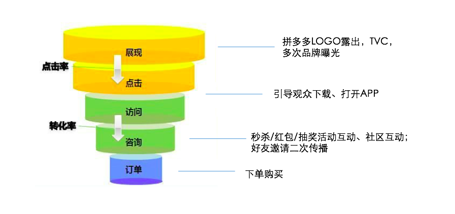 一场来自拼多多和抖音的用户增长示范！