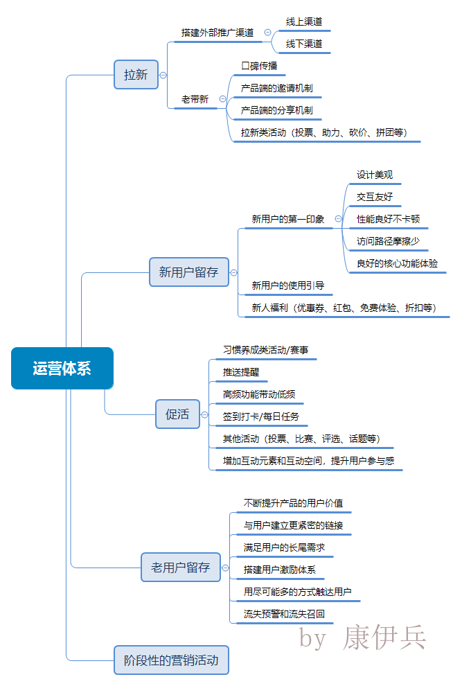 如何制定一款产品的运营策略？