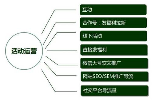 撬动用户参与活动的四大秘诀