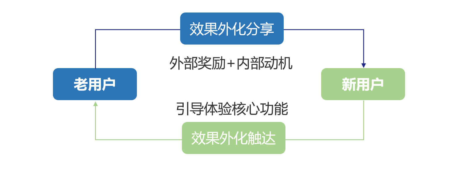 鸟哥笔记,用户运营,吴依旧,用户运营,案例分析,拉新,拉新