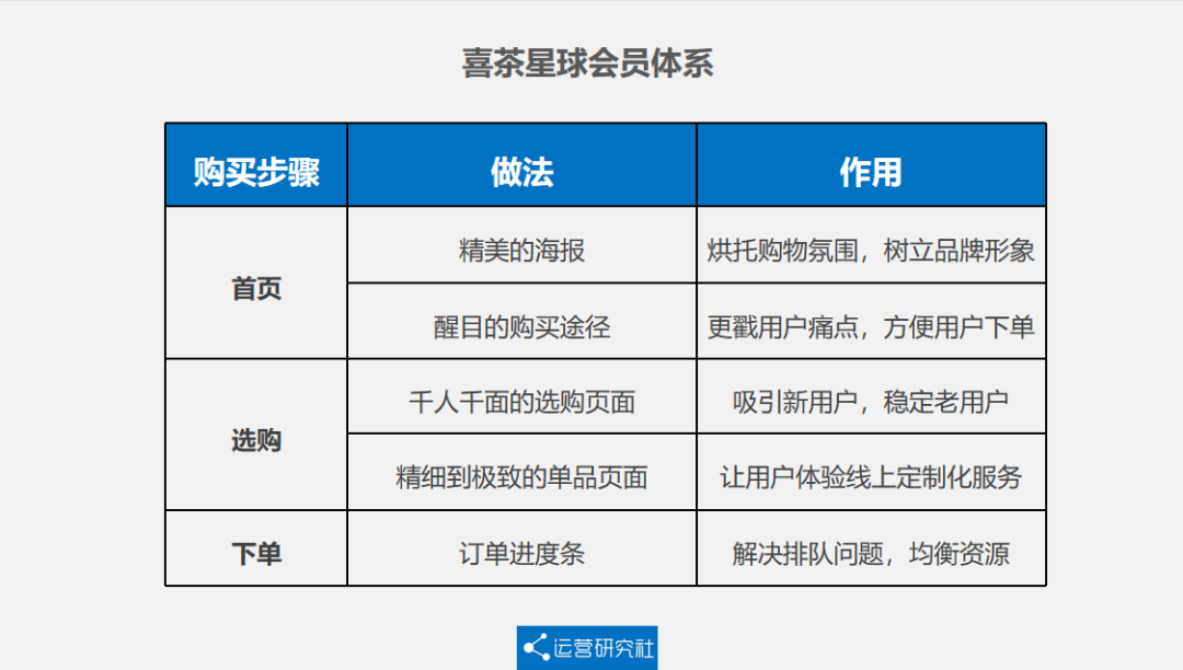 鸟哥笔记,用户运营,流量Plus,私域流量,案例分析,餐饮,用户运营,私域流量,案例分析,用户运营