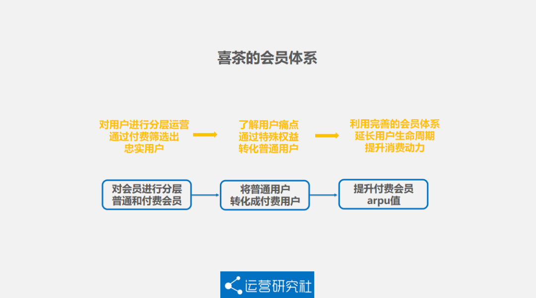 鸟哥笔记,用户运营,流量Plus,私域流量,案例分析,餐饮,用户运营,私域流量,案例分析,用户运营