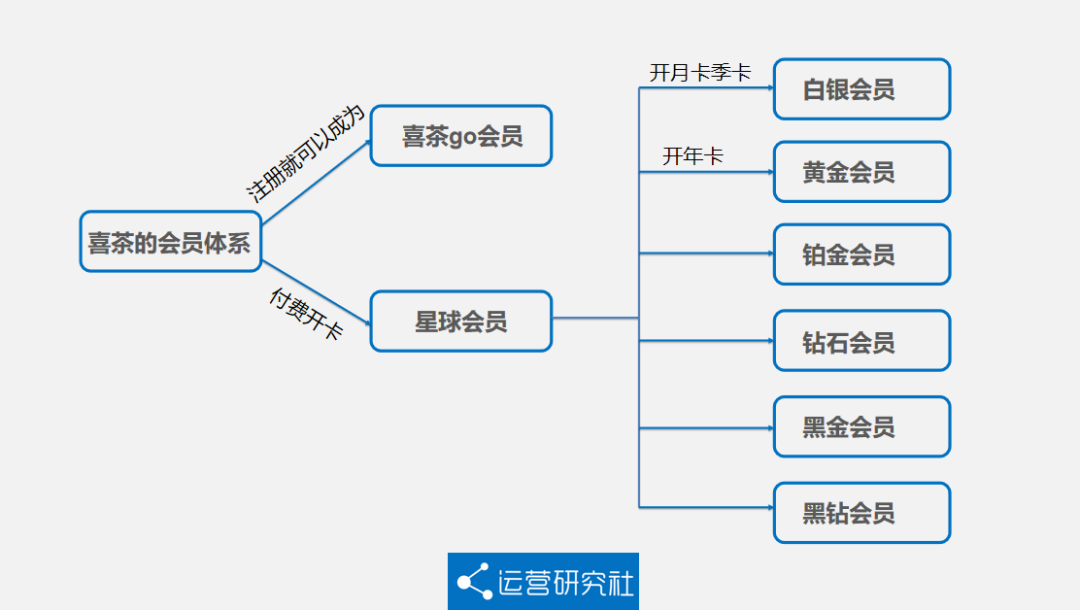 鸟哥笔记,用户运营,流量Plus,私域流量,案例分析,餐饮,用户运营,私域流量,案例分析,用户运营