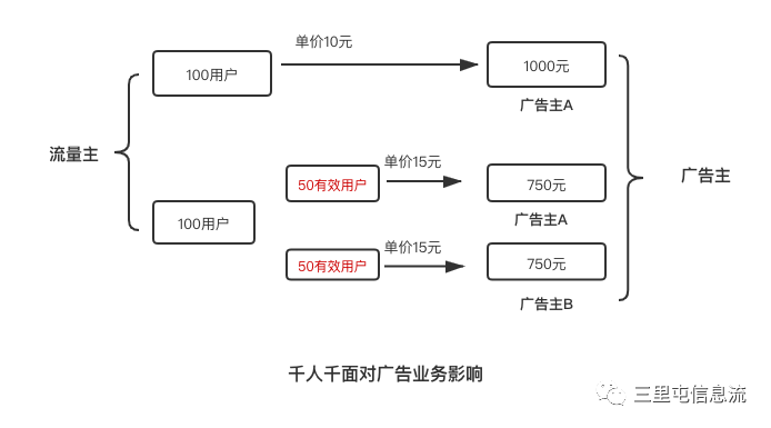鸟哥笔记,信息流推广,三里屯信息流,信息流推广,流量池,跑量,素材