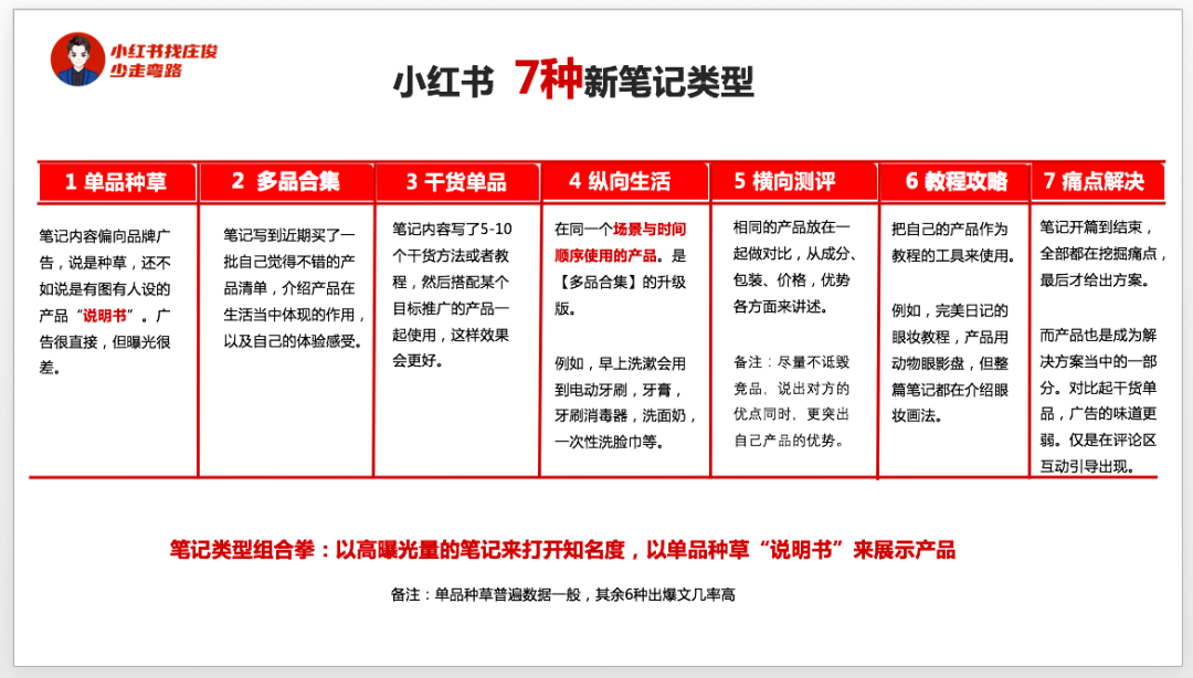 鸟哥笔记,新媒体,庄俊,自媒体,个人品牌,小红书,小红书,自媒体