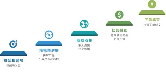 视频号玩法及运营技巧