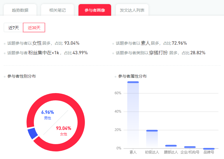 靠性科普单月小红书涨粉90万，为什么在笔记里带上#宝宝辅食#？